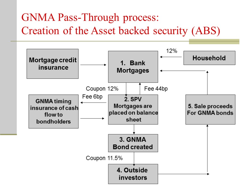 GNMA Pass-Through process: Creation of the Asset backed security (ABS) Mortgage credit insurance Bank